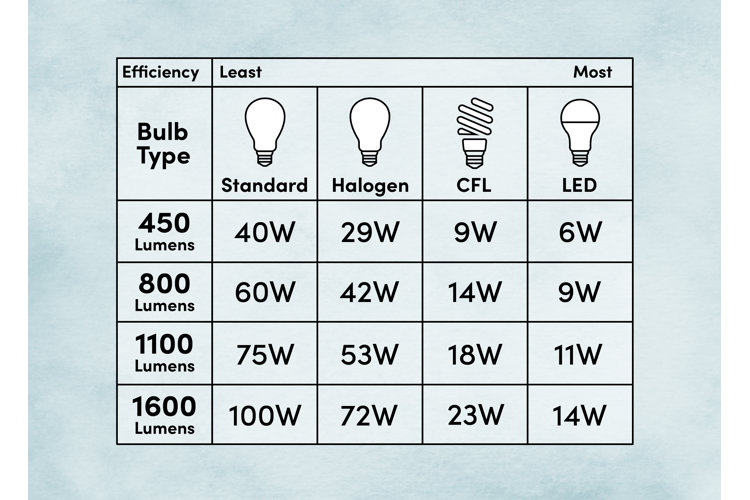 Light wattage for deals bedroom